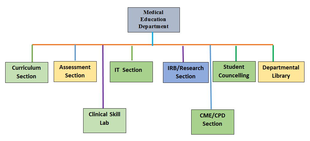 Department Of Medical Education